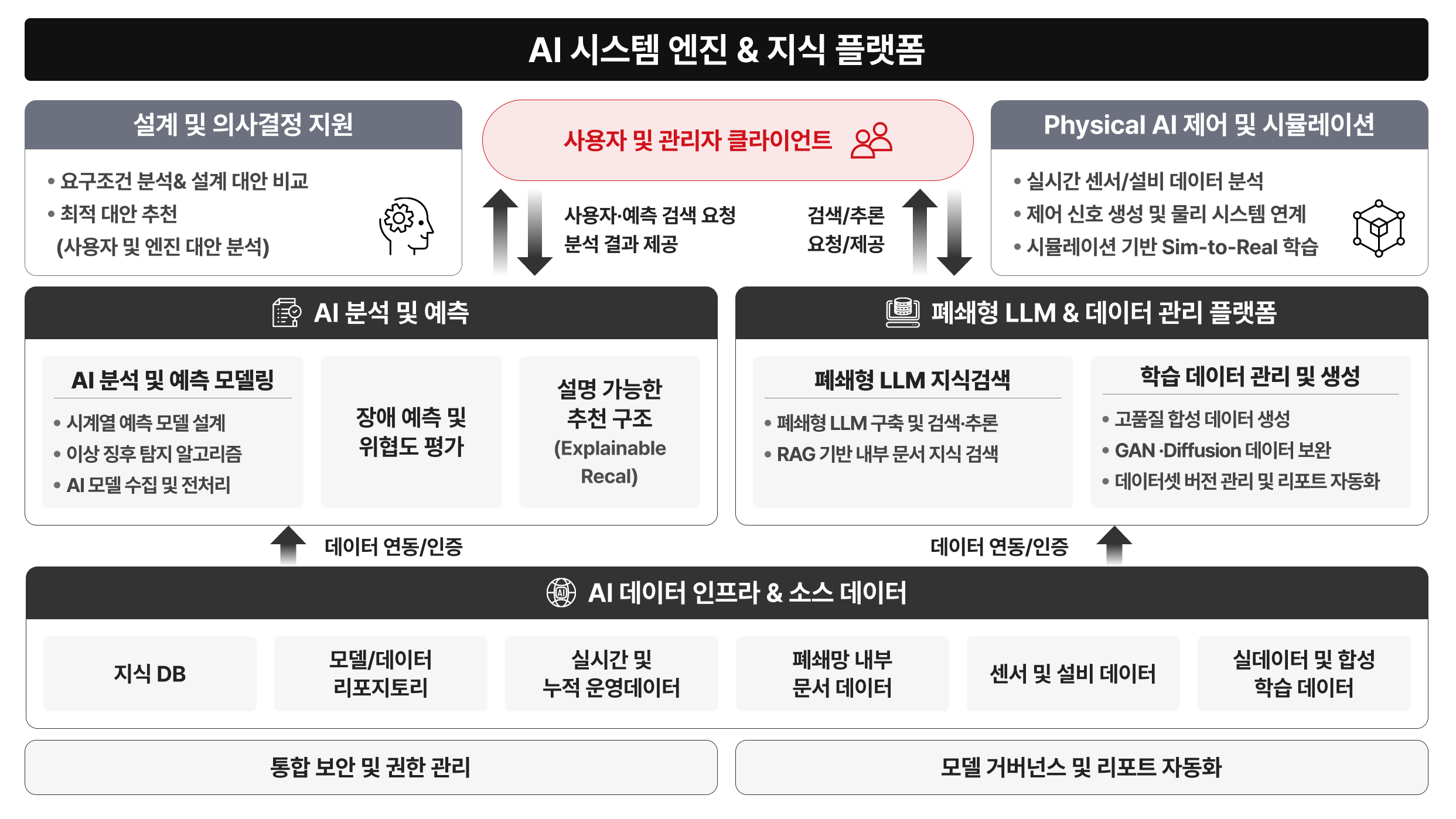 AI기술 - 시스템 구성도